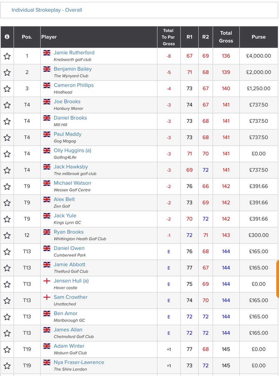 .@huggy35 (-3) finished T4 and @jensenhull11 (Ev) T13 @theshirelondon at the latest @JamegaTour event. Well done to @Rutherford_J (-8) 🏆 on the win. Full Results: bit.ly/3faHVvN