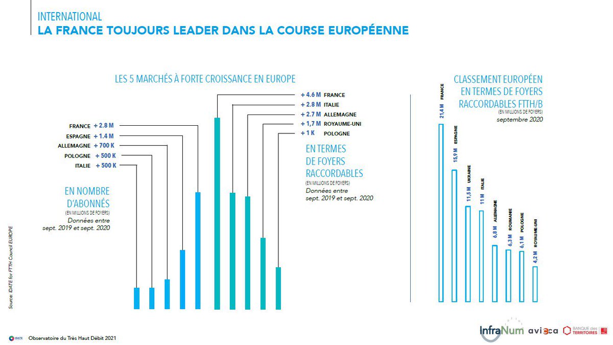 cedric_o's tweet photo. 📶 #THD | La France toujours leader dans la course 🇪🇺 :
✅+4,6 millions de foyers raccordables entre 2019 et 2020
✅+2,8 millions d’abonnés 
Au total, 21,4 millions de foyers sont raccordables à la fibre. Objectif : 100% du territoire couvert d’ici 2025. Le travail continue ! https://t.co/rbpIwBGiIA