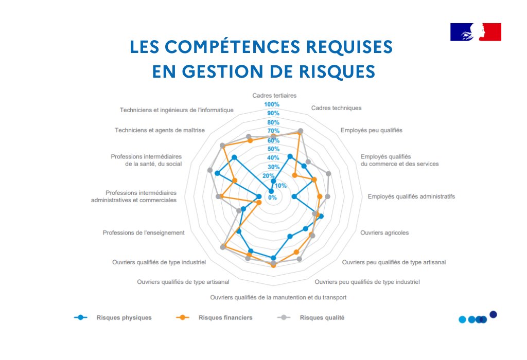 [Emploi] Pour faciliter reconversion et mobilité professionnelle, #FranceStratégie et @pole_emploi ont établi une cartographie des compétences par métiers, offrant une vision quantifiée de leur prévalence et de leur évolution.
La cartographie👉strategie.gouv.fr/publications/c…
