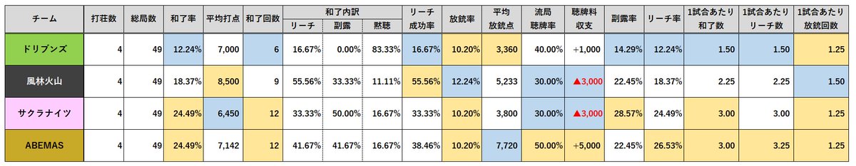 Mリーグ成績速報 非公式 Mリーグ朝日新聞ファイナルシリーズ チーム 個人別打ち筋データ 速報 Day2 終了時点速報 後日データの訂正をする場合がございます Mリーグ Mリーグ成績速報 非公式 Mリーグ朝日新聞ファイナルシリーズ チーム 個人別打ち筋データ 速報 Day2 終了時点速報 後日データの訂正をする場合がございます Mリーグ