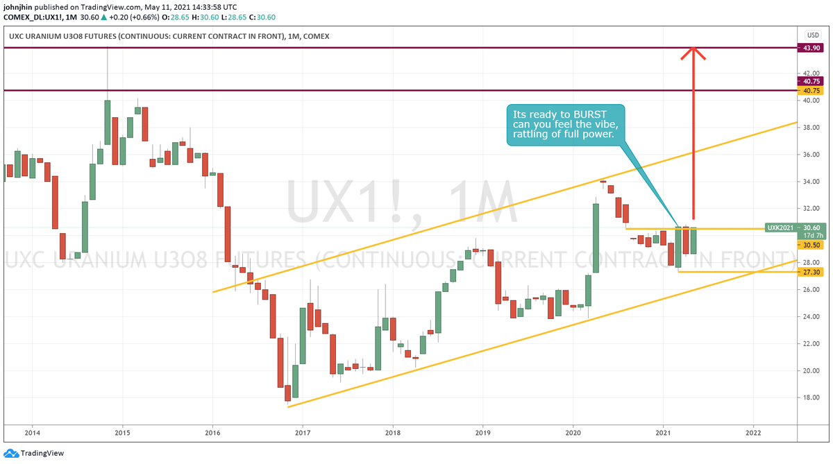Jhinster1's tweet photo. $UX1!, U308 futures. Its ready to burst!. Its gonna burst and Uranium equities are red? $DNN,$UUUU,$FCUUF,$BNNLF,$AZZUF,$GVXXF,$CCJ
$PUMGF,$VMY,$GLATF,$NXE,#PLUUF,$URA,$URNM
#uranium,#Uraniumsqueeze https://t.co/XYOPmJv9dq