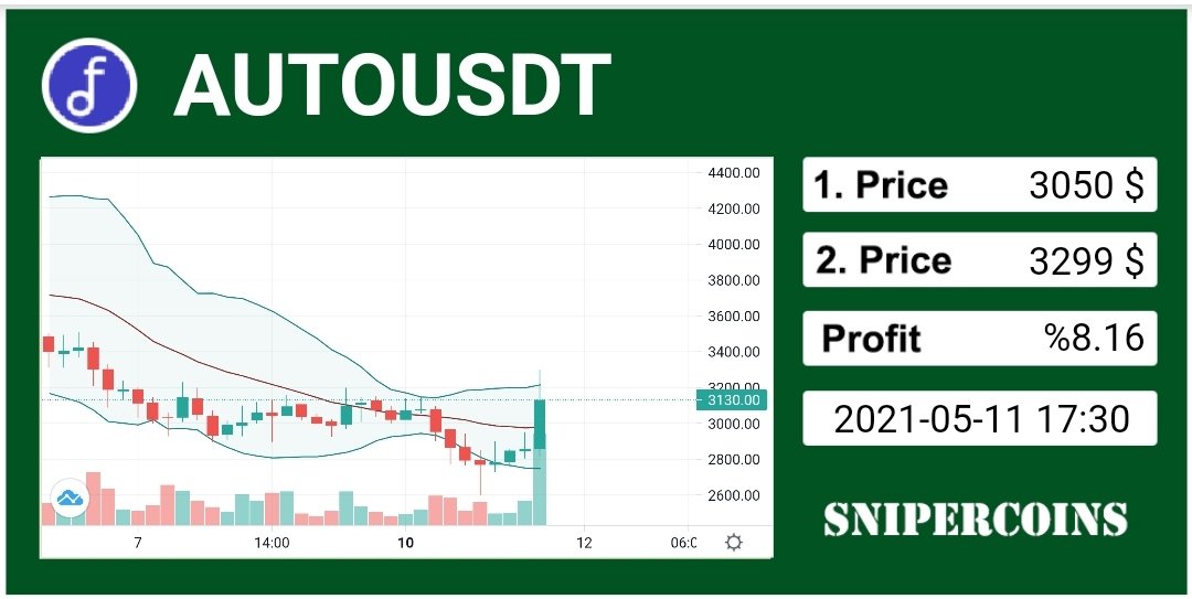 snipercoins_com's tweet photo. #auto 3050 🚀 3300 🚀 ...
#autocoin $auto #autousdt #usdt #binance #crypto #coin https://t.co/1pxS8ZDNIl