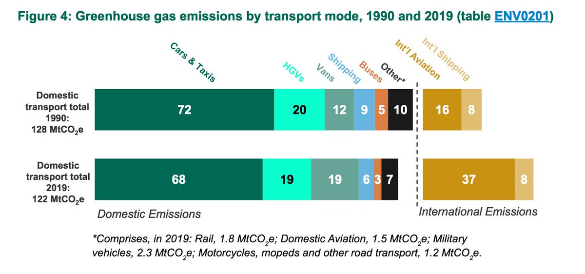 International Aviation emissions have boomed; cars and taxis remain the biggest challenge and Van emissions are on the increase. 3/5