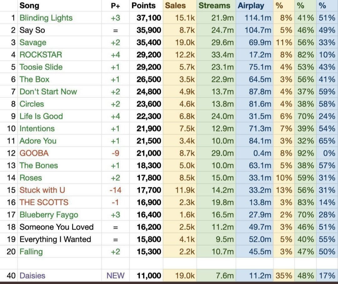 ELECTRIC (a short thread) About radios : Considering how daisies had a 11.2 million audience without even impacting radio stations with full effect is impressive and if electric impacts radio stations the day of release it really can help electric debut higher.  https://twitter.com/KPERRYSQUAD/status/1392089401870667779