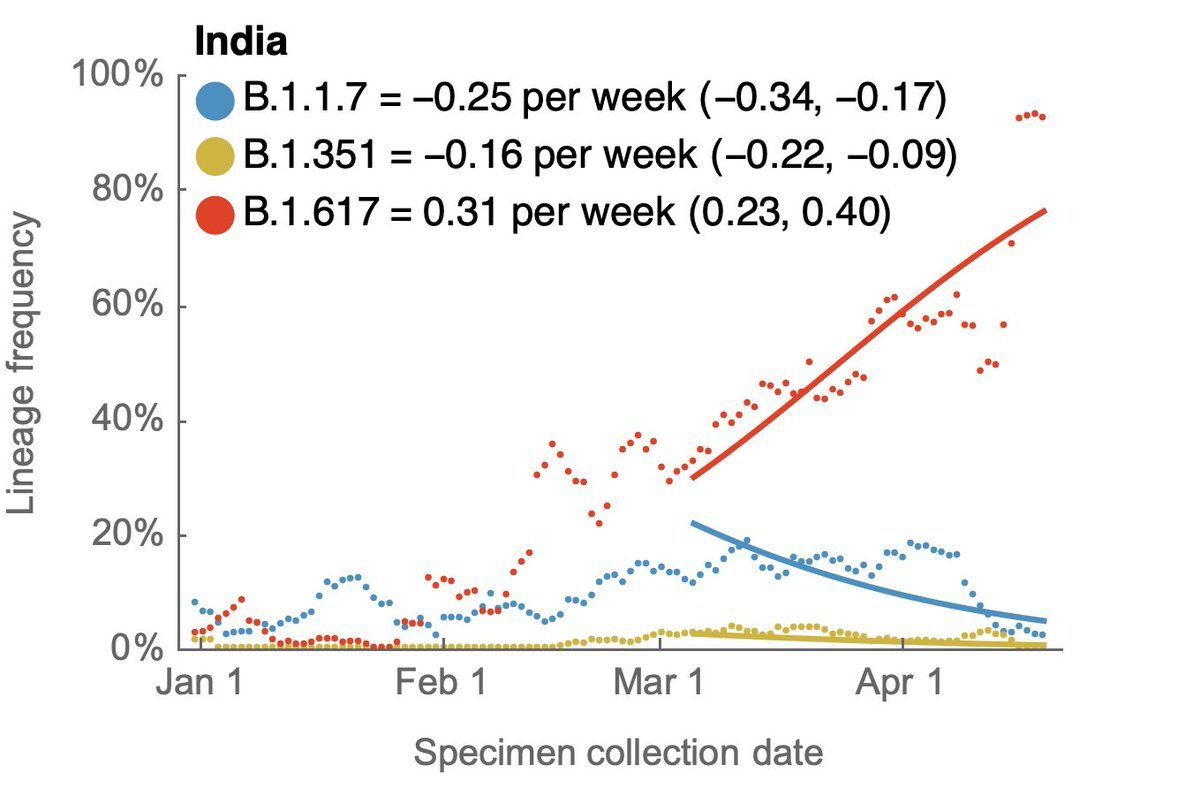 Tracking frequencies over time in sequence data shared to  @gisaid shows a continued increase in B.1.617, while recent weeks have shown a decline in B.1.1.7. 3/10