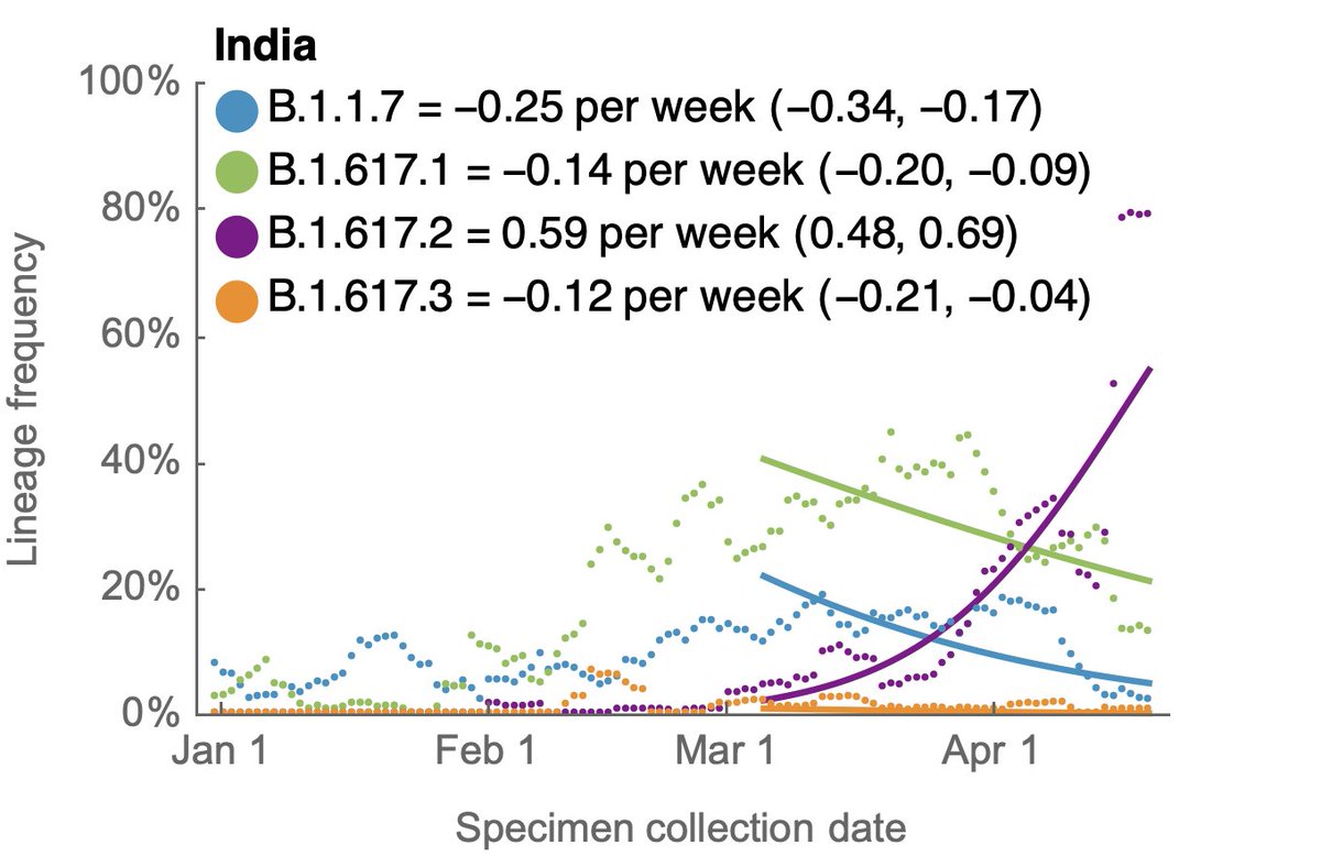 Looking at frequencies of sub-lineages of B.1.617 shows that the overall increase of B.1.617 is driven by sub-lineage B.1.617.2. Here, we see B.1.617.1 declining at a similar pace as B.1.1.7. 7/10