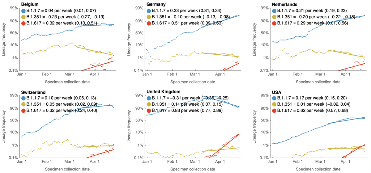 This spread can also be seen in frequency trajectories in individual countries. This is particularly striking in the UK where B.1.617.2 was just announced as a variant of concern by  @PHE_uk. 9/10