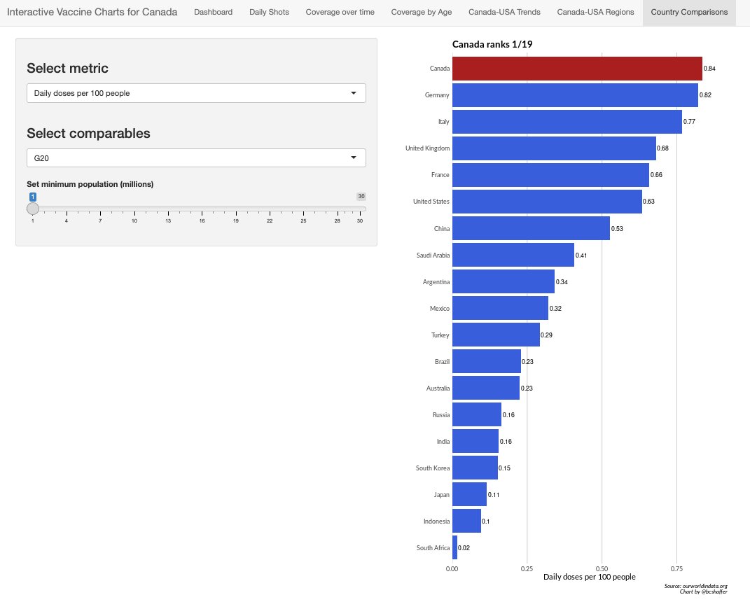 Well this is new and something to celebrate, eh! 🇨🇦💉💪🥳

Explore more here: blakeshaffer.shinyapps.io/app_vaccines