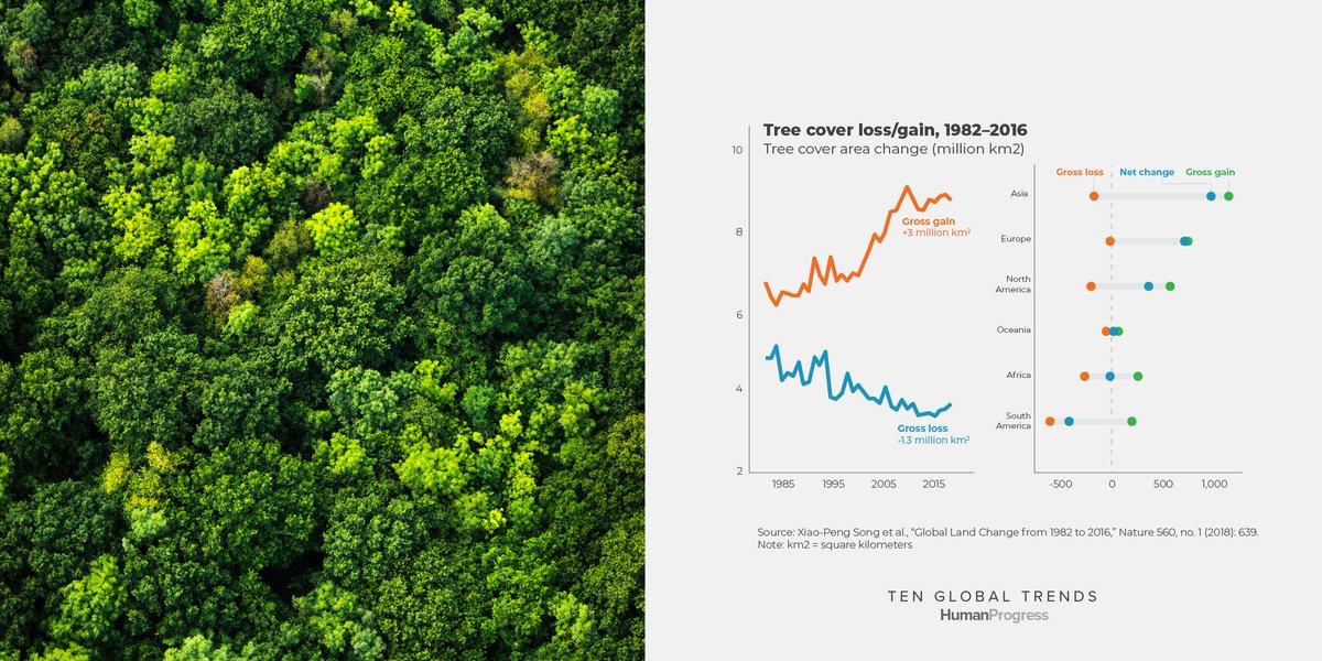 Global tree cover increased by 2.24 million square kilometers between 1982 and 2016, according to researchers at the University of Maryland.Humanity has begun the process of withdrawing from the natural world.Read more:  http://tenglobaltrends.org  #78DaysOfProgress(41/78)