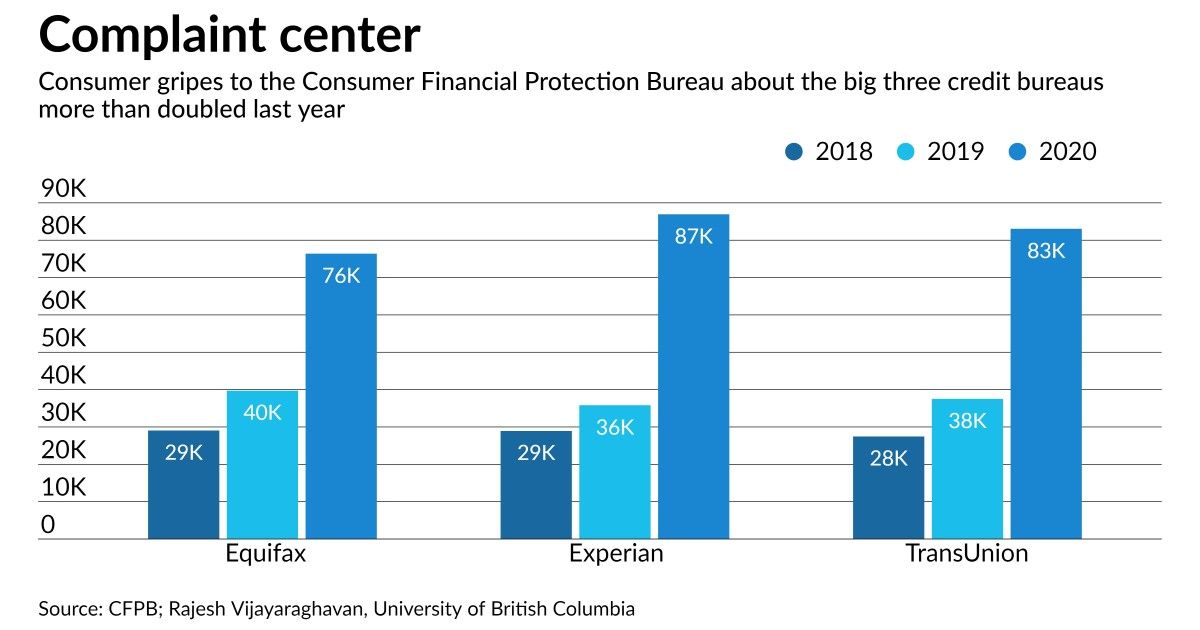palinode_io's tweet image. Kate Berry from American Bankers ask this question and seems to say COVID-19 and credit repair agencies could be among the reasons credit complaints are increasing. Why do you think credit complaints are rising? #creditcomplaints #banking

buff.ly/3bgaoPO