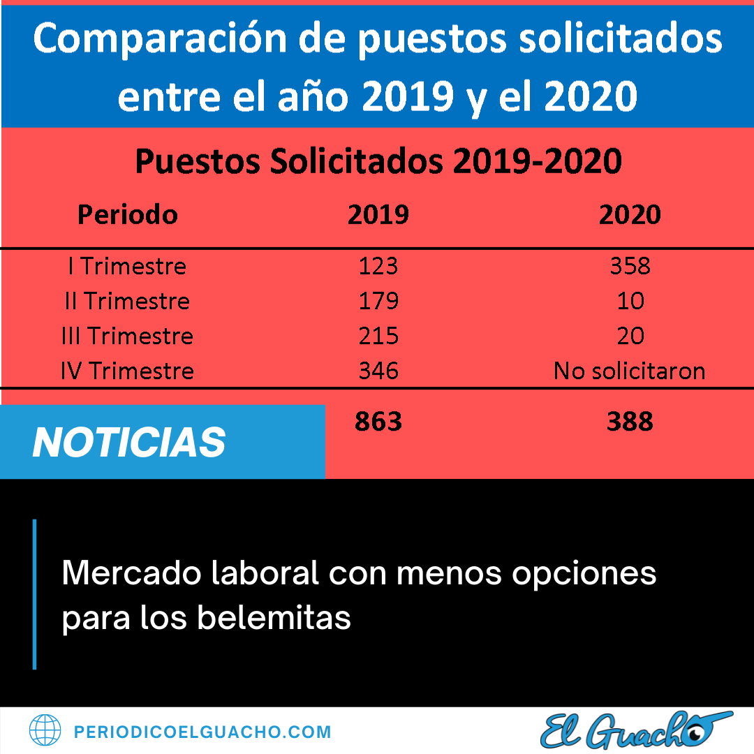 PeriodicoGuacho's tweet photo. 📰 | A raíz de la pandemia del covid-19, que tiene más de un año de contraer la actividad económica a nivel global, el mercado laboral belemita ha enfrentado una gran afectación y reducción de empleo.

➡️ | Lea más en https://t.co/NZlFEg2UrL https://t.co/Yx6O5f67dg