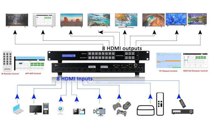 HDTVSupply's tweet photo. WolfPack #4K 8x8 HDMI #MatrixSwitch Over CAT5e/6 Includes 8-1080p to 150' HDMI Baluns. Use your Phone or Tablet to Easily Operate! #WEBGUI #iPad &amp; #Android Apps. 40 Save &amp; Recall Presets. #Crestron, URC, Elan &amp; #Control4 Drivers. Call 833-965-3722 or visit https://t.co/V8rVQdTY7e https://t.co/tvG35Sl3wb