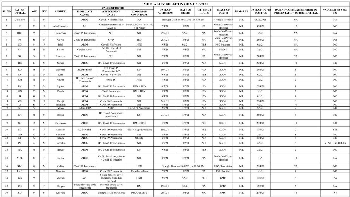 prudentgoa's tweet photo. #Goa #Health #Covid #Mortality https://t.co/vlzqKb9UBb
