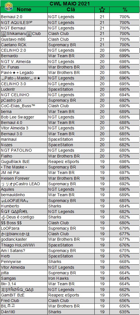 E assim começamos as qualifiers 2021 para o mundial! 

5 players 7/7, o sempre presente <a href="/Bernaulcoc/">Bernaul</a> trazendo duas (quase 3 😯), @AquilesNGT , Gustavo m86, Shikamaru e <a href="/OsCaetano/">Caetano</a>! 🏆

Esse mês o NGT Legends, além do top 1 global, conseguiu colocar TODOS jogadores no ranking 🔥🔥🔥
