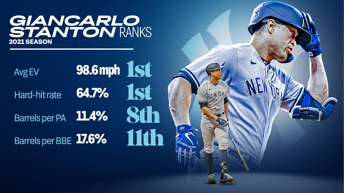 MLB Stats's tweet ".Giancarlo818 has been mashing this season ️