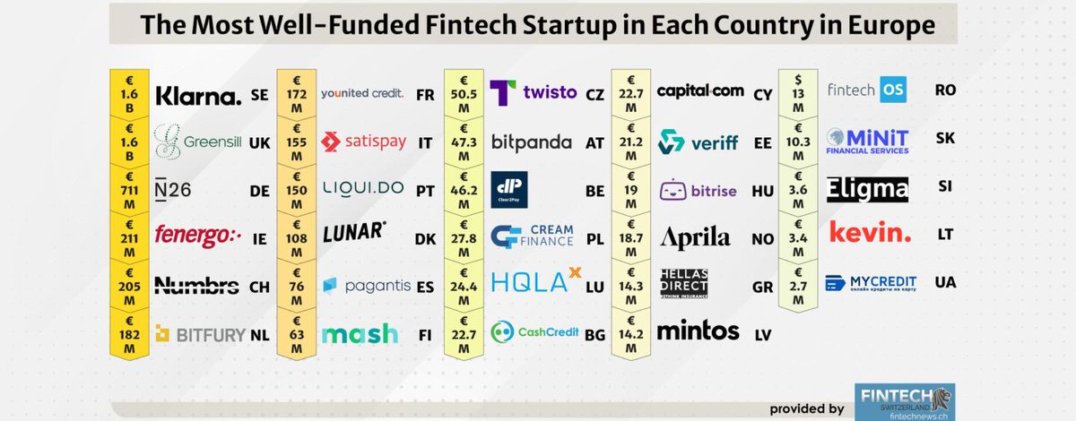 The most well-funded #fintech #startup in each country in #Europe 
bit.ly/3rnM3gh by <a href="/FintechCH/">Fintech Switzerland</a> via <a href="/Visible_Banking/">🆑 Christophe Langlois | AI | B2B SaaS Marketing</a> <a href="/jaypalter/">Jay Palter</a> 
 
<a href="/SpirosMargaris/">Spiros Margaris</a> <a href="/MikeQuindazzi/">Mike Quindazzi</a> <a href="/antgrasso/">Antonio Grasso</a> <a href="/FGraillot/">Florian Graillot</a> <a href="/HaroldSinnott/">Harold Sinnott #MWC26</a> <a href="/Xbond49/">Xavier Gomez</a> <a href="/Salz_Er/">Eric Salzmann</a> @RAlexJimenez <a href="/andi_staub/">Andreas Staub</a> <a href="/NeiraOsci/">Oscar Neira 🤟🎸</a> <a href="/enricomolinari/">Enrico Molinari #VivaTech2025</a>