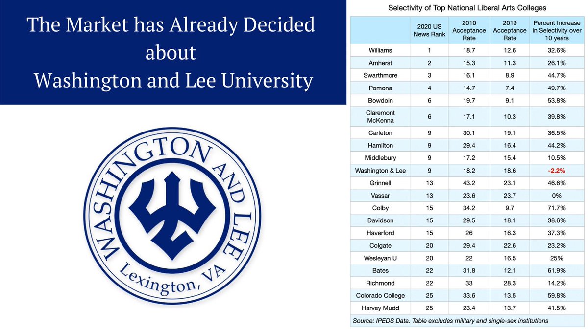 NotUnmindful's tweet photo. #GenZ wants nothing to do with the Name and Culture of #WashingtonAndLee. #ChangeTheName #AlreadyDecided @wlunews @USNewsEducation @EdReformNowUSA https://t.co/UcY3zOvN2x