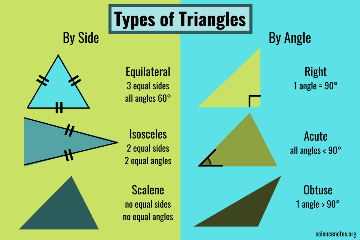 JessicaTilli1's tweet photo. For the 5.G.B standards, do students need to be able to identify shapes by name, or just by properties? Specifically, do they need to know names for triangles like scalene, isosceles, and equilateral? #MTBoS #ITeachMath https://t.co/7O22vX8kBA