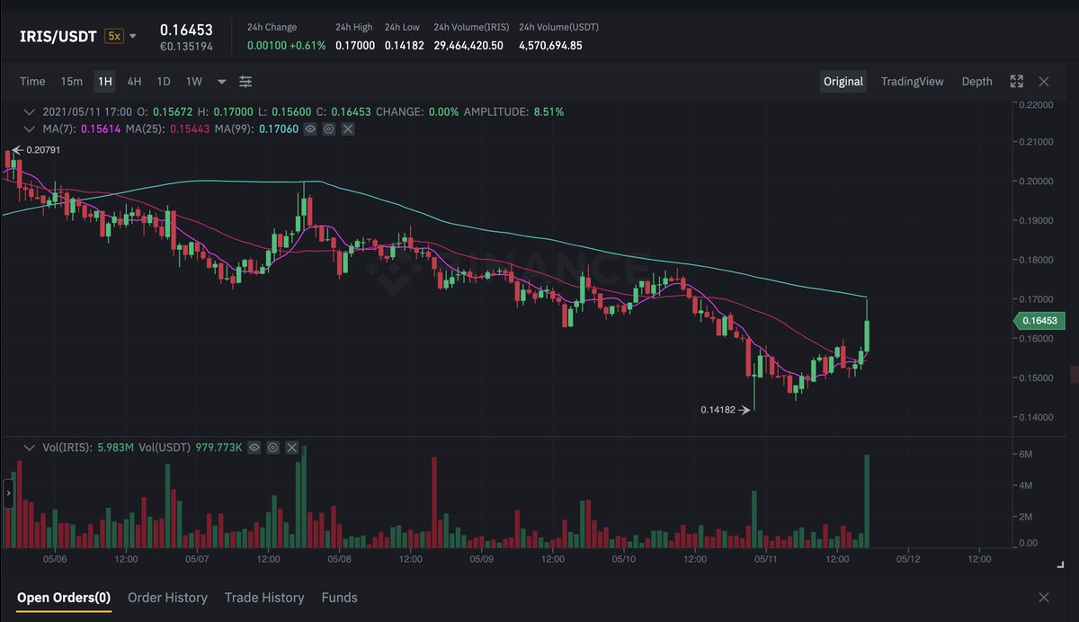 $iris golden cross 1h Chart incoming soon !

Irisnet has been doing an amazing work with great partners such as Chainlinks or BSN.

Have you also read this about $iris and NFT ?
medium.com/irisnet-blog/n…

It is by far my favorite gem, patience will be the key !!