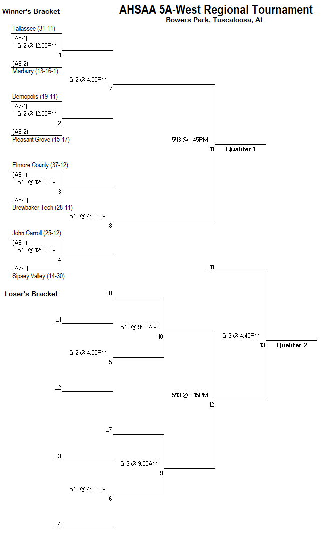 Come join us as we compete in the AHSAA West Regional Tournament on Wednesday, May 12 and Thursday, May 13 <a href="/jcchs_athletics/">JCCHS Athletics</a> <a href="/JohnCarrollHigh/">JohnCarrollCatholic</a>