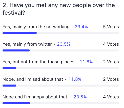 Data4GoodFest's tweet photo. In answer to our poll today "Have you met any new people over the festival?" 4 people said "Nope and I'm happy about that" 🤣🤣🤣🤣
#Data4GoodFest https://t.co/bquCEcrFZC