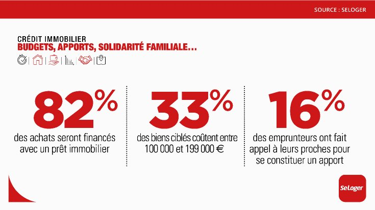 👱‍♂️👩‍🦰#crédit #Immobilier: Plus d'1 acheteur sur 2 emprunte sur plus de 20 ans‼️
➡️33% des biens ciblés coûtent entre 100.000 et 190.000€
➕d'info👉bit.ly/QuestionDeCred…