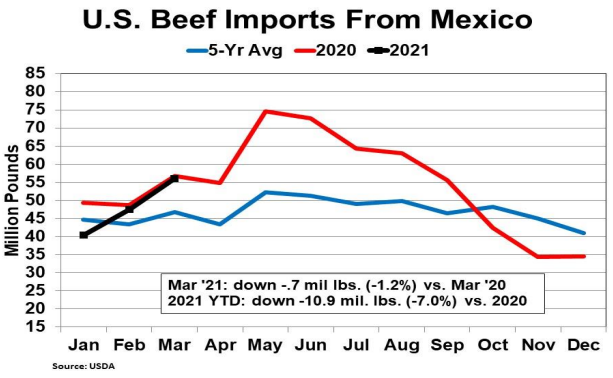 cattlefax's tweet photo. Beef Trade with Mexico Expected to See Growth /// U.S. #beefexports to Mexico in March were 1% higher than year ago. Exports in '21 could see growth due to poor shipments in '20. #Beefimport from Mexico increased from the previous two months... https://t.co/Fezp1J9e0S #CattleFax https://t.co/DP7t22c09V