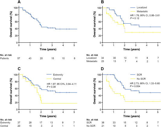 Dr_Ivanoncologo's tweet photo. The role of #CT for #patients with dedifferentiated #chondrosarcoma is still under discussion‼️
This article showed that adding intensive CT to #surgery for treatment of DDCS is feasible and shows favourable #survival data compared with previous reports👏
https://t.co/veIiR9PghL https://t.co/iwshKnH8KC