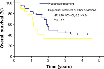 Dr_Ivanoncologo's tweet photo. The role of #CT for #patients with dedifferentiated #chondrosarcoma is still under discussion‼️
This article showed that adding intensive CT to #surgery for treatment of DDCS is feasible and shows favourable #survival data compared with previous reports👏
https://t.co/veIiR9PghL https://t.co/iwshKnH8KC