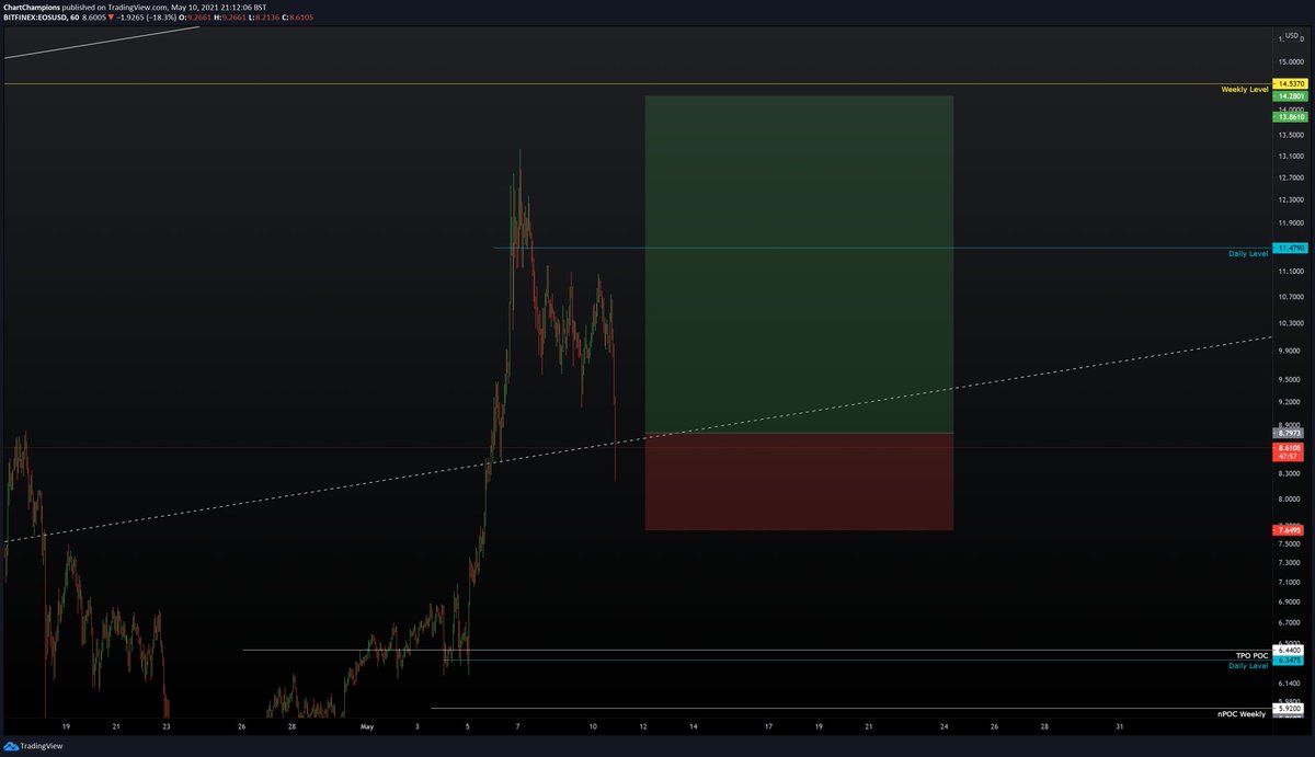 CCPool_Daniel's tweet photo. Admit it you would be more surprised if I lost a trade at this point. 
CC IS THE MOST PROFITABLE PAPER TRADING COMMUNITY IN THE WORLD. 🏆💰💸💸💸💸💸💸💸💰
#CCPool #ChartChampions https://t.co/yGlI5DDfNe