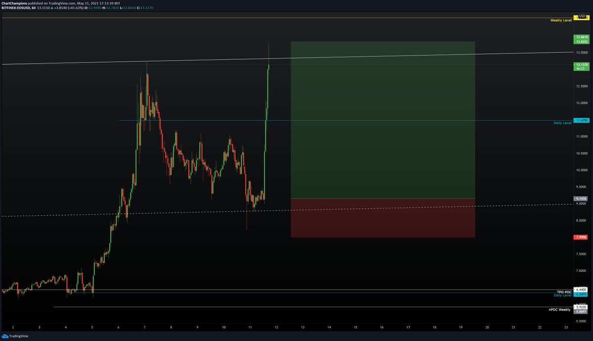 CCPool_Daniel's tweet photo. Admit it you would be more surprised if I lost a trade at this point. 
CC IS THE MOST PROFITABLE PAPER TRADING COMMUNITY IN THE WORLD. 🏆💰💸💸💸💸💸💸💸💰
#CCPool #ChartChampions https://t.co/yGlI5DDfNe