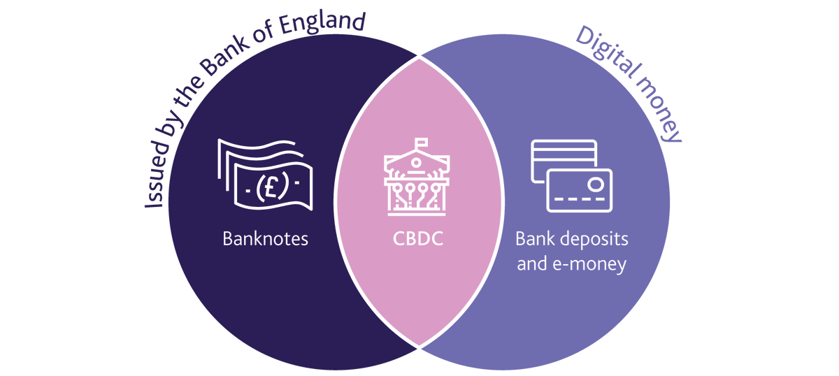 bankofengland's tweet photo. To help our Central Bank Digital Currency exploration, we are launching a new Engagement Forum for senior stakeholders, and a Technology Forum for technical specialists. Apply by Friday 14 May. Details here for EF: https://t.co/dMCHmfaVXg and TF: https://t.co/zJafUHWr6U https://t.co/52gE9i9fTp