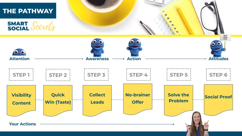 The buying cycle explained from visibility content, to quick win, to collect leads, to no brainer offer, to solve the problem to Social proof