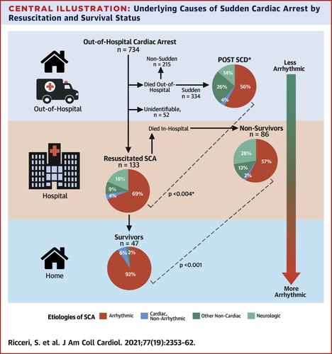 Published in @JACCJournals Dr. Zian Tseng @SF_POSTSCD & colleagues' 4-year countywide study of SCAs shows the importance of distinguishing underlying cause (arrhythmic, neuro, non-cardiac) to prevent SCDs & improve survival. jacc.org/doi/10.1016/j.…