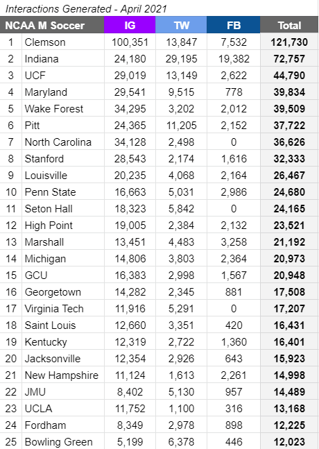 SkullSparks's tweet photo. Top 25 NCAA men's soccer teams generating the most interactions on official social accounts (IG+TW+FB) in April 2021. https://t.co/1dztgJsXaw https://t.co/jc1KUIrJmW