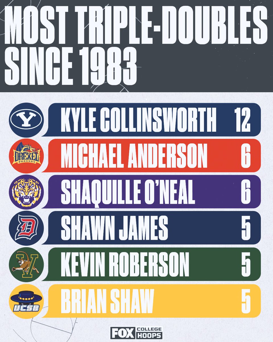 With Russell Westbrook setting the NBA triple-double record last night, here's a look at the leaders for triple-doubles since the NCAA starting counting assists in 1983. Do you think Kyle Collinsworth's record will be broken? 💪