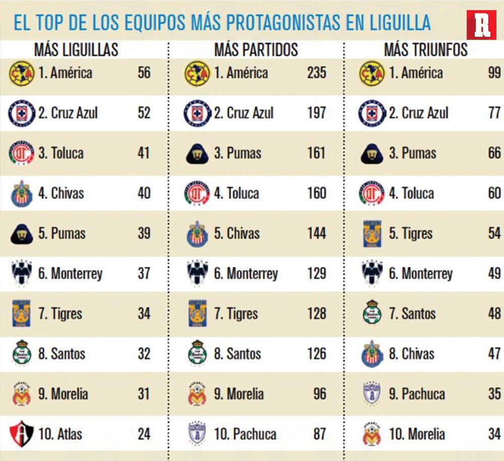 record_mexico's tweet photo. A 50 AÑOS DE LAS LIGUILLAS 🙌🏼

- América el que más ha aparecido, con más juegos y más triunfos.
- Cruz Azul es 2do en las tres categorías.
- Toluca lleva más Liguillas que Chivas.
- Pese al recién dominio de Tigres, no supera el TOP5 en apariciones.

➡️https://t.co/9GiPwPzFBF https://t.co/fE9I92HBKD