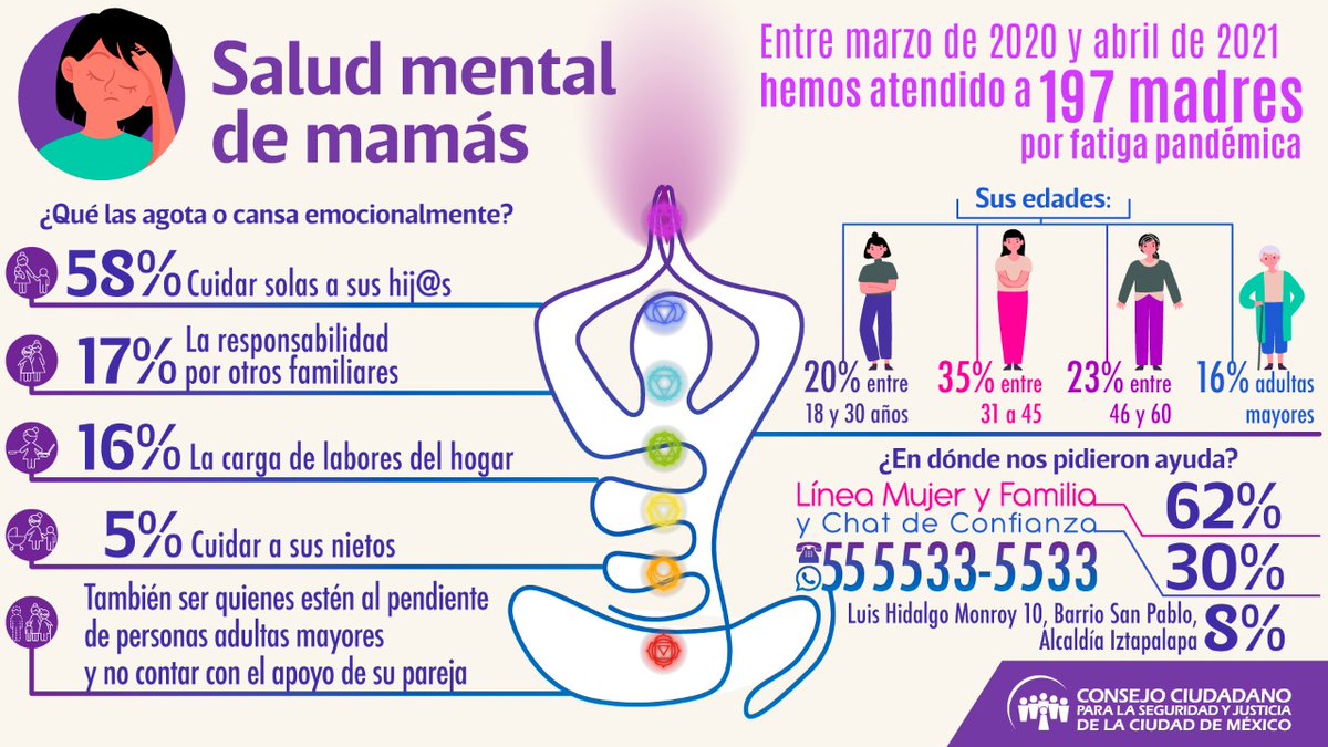 Gracias a <a href="/anapauyoga/">Ana Pau Domínguez</a>, directora de <a href="/mothersdaymx/">Mothersday</a>, por la mención de nuestro servicio en el programa de <a href="/CiroGomezL/">Ciro Gómez Leyva</a> y los datos que generamos en <a href="/elconsejomx/">Consejo Ciudadano Mx</a> sobre #SaludMental para madres contra la #FatigaPandémica en <a href="/Radio_Formula/">Grupo Fórmula</a>. Unamos esfuerzos para el bienestar emocional