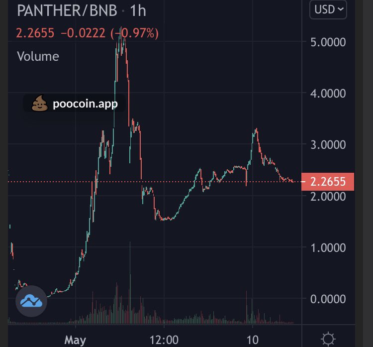 cab_to_coin's tweet photo. #ValueDeFi と #XANALIA を離脱し、現在 #PancakeSwap と #BrickChain の2つで運用中。

順調だが、さらなるパンチ力が欲しくてDappRadarで2位の #PantherSwap を検討中。

 もうひと下げあるかもなので、あと1ヶ月は様子見と調査を継続。

完全に底打ちしても高APRなら安心して資金を増やせるかも。 https://t.co/xEI5Pn0Mth