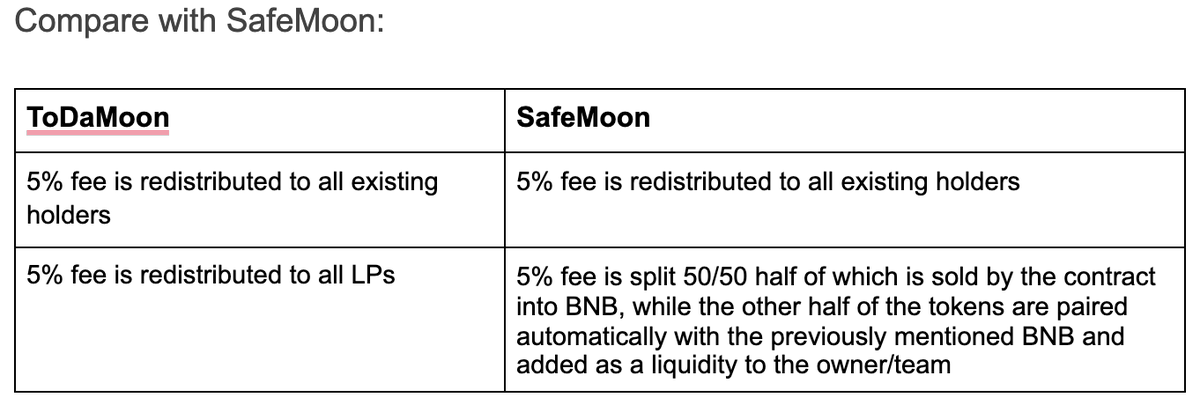 ToDaMoonFinance's tweet photo. Safemoon is great, but we are better! 5% fee is distributed back to all LP's!

ToDaMoon! 🚀

Join our Telegram: https://t.co/xMZFp8msuS

#ToDaMoon #BSC #DeFi https://t.co/wZmiVH7emm