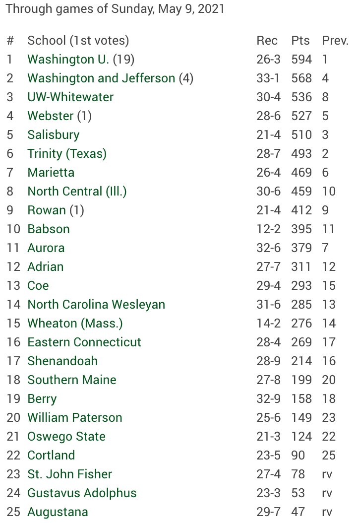 For the first time in program history, <a href="/GustieBaseball/">Gustavus Baseball</a> is ranked in the NCBWA and <a href="/d3baseball/">D3baseball</a> Top-25 at No. 24! #GoGusties