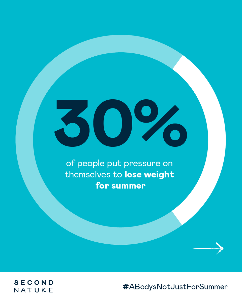 snhealth_uk's tweet photo. 1 in 3 of us put pressure on ourselves to drop the pounds for the summer  We want to remind you that you don't have to put that pressure on yourself this year and #ABodysNotJustForSummer #stopfaddiets #secodnnature #secondnature_health https://t.co/tzPbVZfUhW