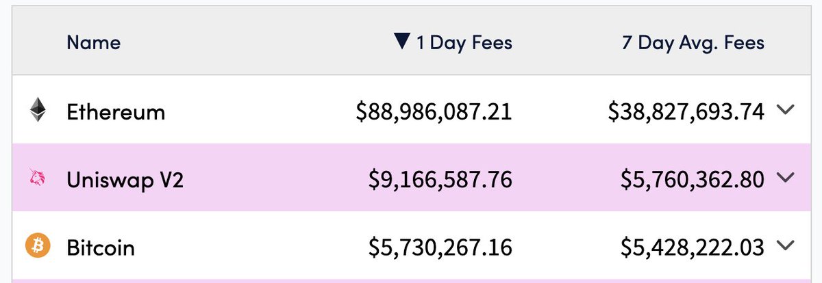 Hayden Adams Uniswap V2 Lp Fees Finally Passed Bitcoin Network Fees On The 7 Day Average Would Be Even Higher If T Co Lunkpjwnzb Tracked V3 T Co K914cs564v