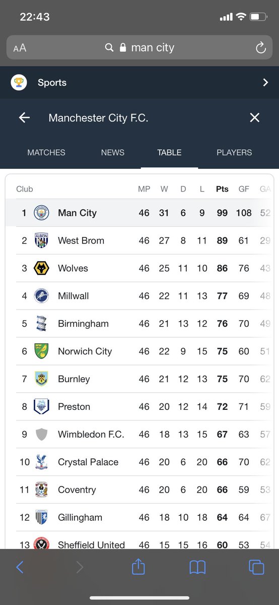 Type Man City into Google. Absolutely no idea what’s going on with this league table but fair play to West Brom and others for their last minute charge to the top.