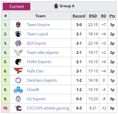 EyBarbas's tweet photo. Resultados de loes enfrentamientos de hoy en el #SixInvitational #SI2021 y así queda la tabla del grupo A @team_empire volando. @TeamLiquidBR @TeamBDS @teamoneesports @FURIA @FaZeClan @DarkZeroGG @Cloud9 @G2esports @CYCLOPS_OSAKA 
@Rainbow6Game
@Rainbow6ES 
@R6esportsLATAM https://t.co/yu4ZYynLWr