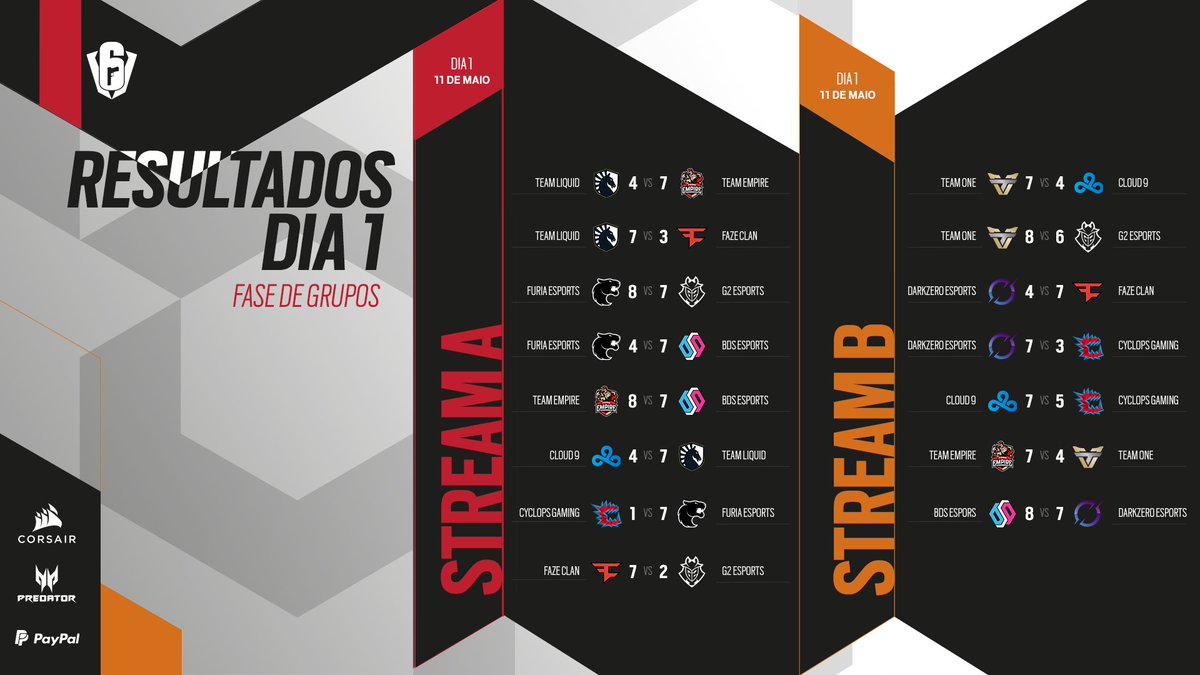 R6esportsBR's tweet photo. Dia #1 foi ÓTIMO para o Brasil 🎉

🗣 Os 4 times brasileiros terminaram o dia com 2 vitórias, ficando atrás somente da @team_empire que começou DOMINANTE no #SixInvitational 🚂

A tabela do grupo já começou bagunçada, se liga 👀 https://t.co/2qNIlSPg4i