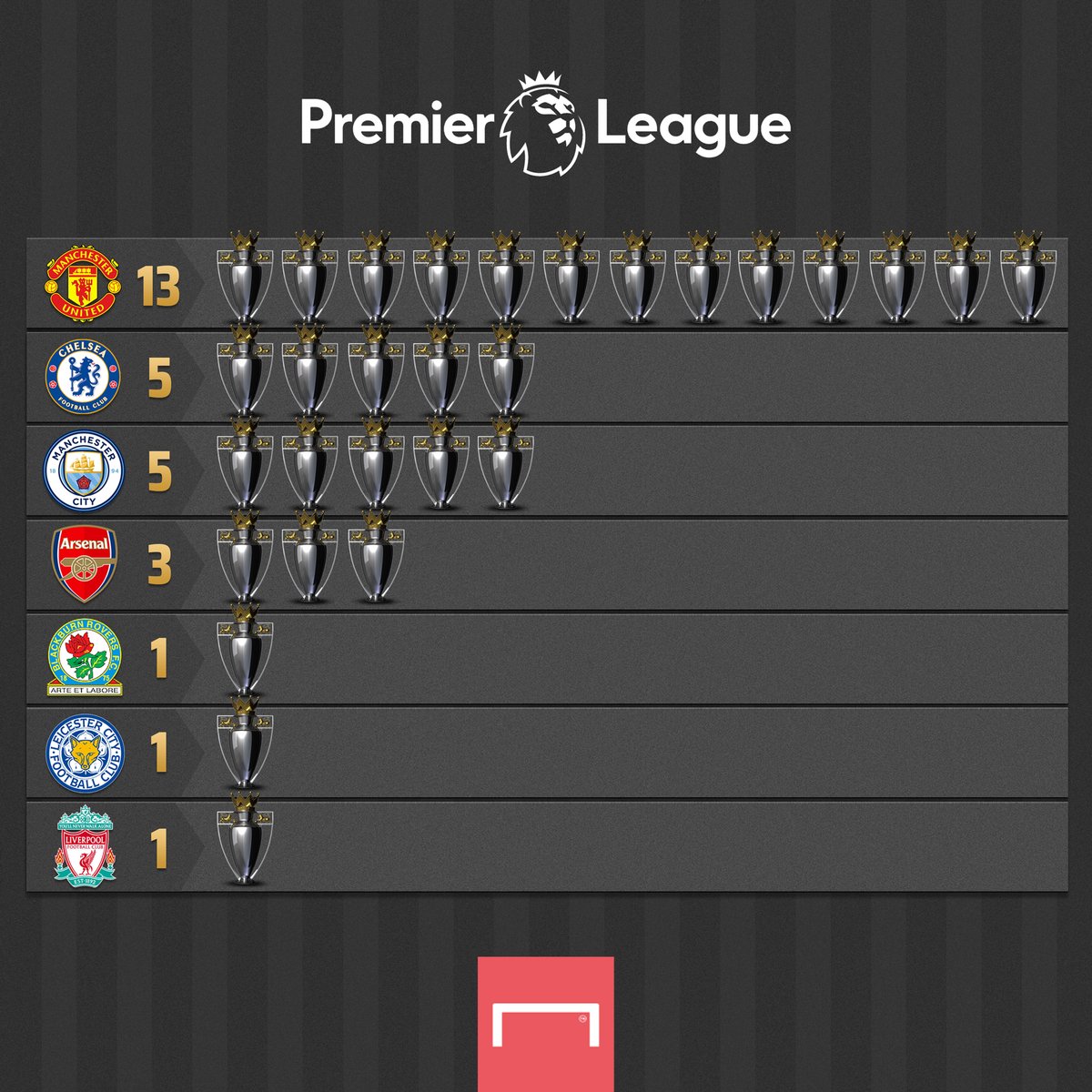 goal's tweet photo. Man City have a long way to go to catch Man Utd 🔴 https://t.co/VGMy3PJzE3