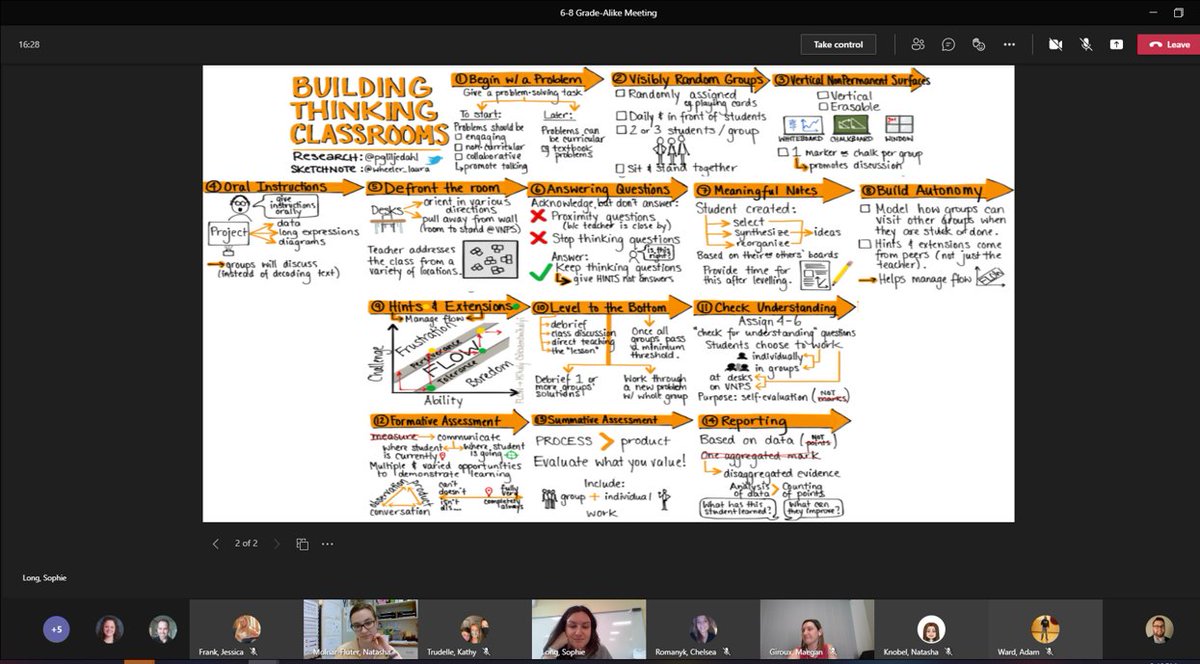 webbkyle's tweet image. More great #ThinkingClassroom sharing from @mssophielong and @MolnarFluter for our grades 6-8 @RCSD_No81 teachers. Exciting to hear how things are developing in classrooms and to see other teachers ready to jump on board! #rcsdmath #rcsdconnect #saskedchat