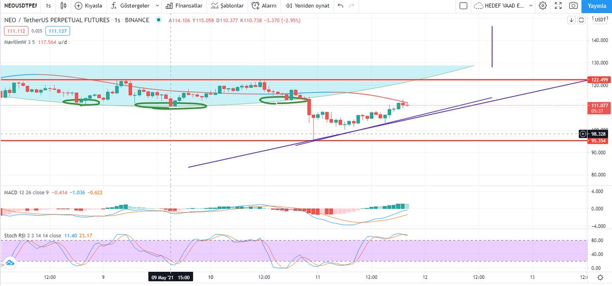 CenkerKorkmaz1's tweet photo. #NeoCoin140 #neo saatliğin şişmesinden ötürü biraz geri çekilecek panik yapıp satmayın 4H dipte MACD yeni al verecek yavaş yavaş düzeliyor...
YTD
#BTC #trxcoin #ShibaCoin #doge #safemars https://t.co/HprQXosBoG