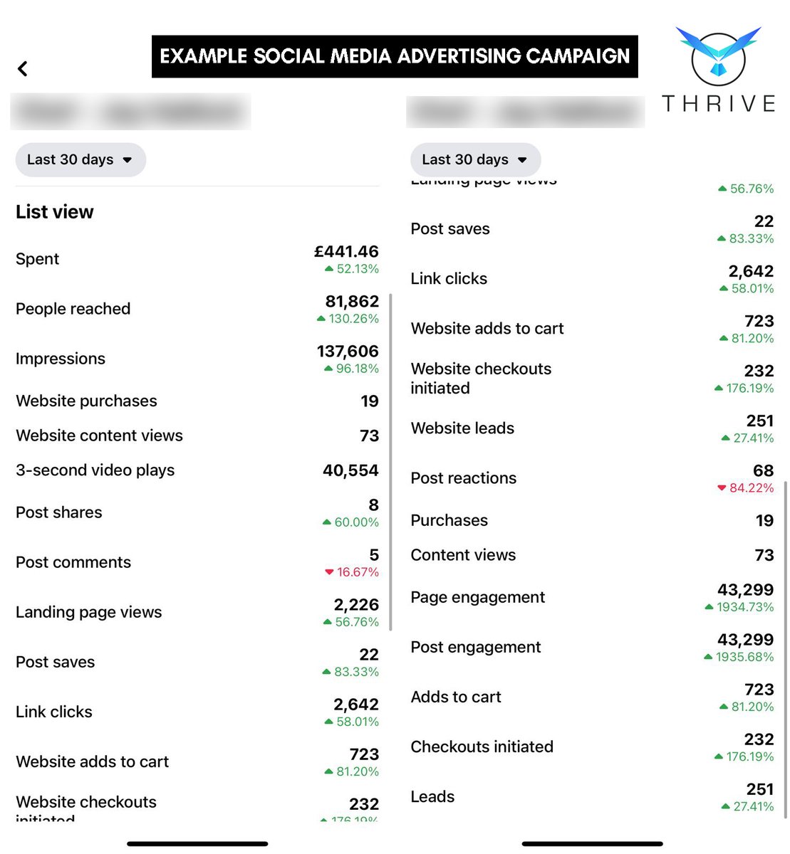 ThriveMediaUK's tweet photo. SOCIAL MEDIA ADVERTISING CAMPAIGNS 📈

We consider all businesses and all budgets.

No Digital marketing agency snobbery with Thrive. Just real people, great customer service and most importantly amazing results. 😎

Contact us now.
https://t.co/0dM6VFc3Cj https://t.co/IGCunNZI04